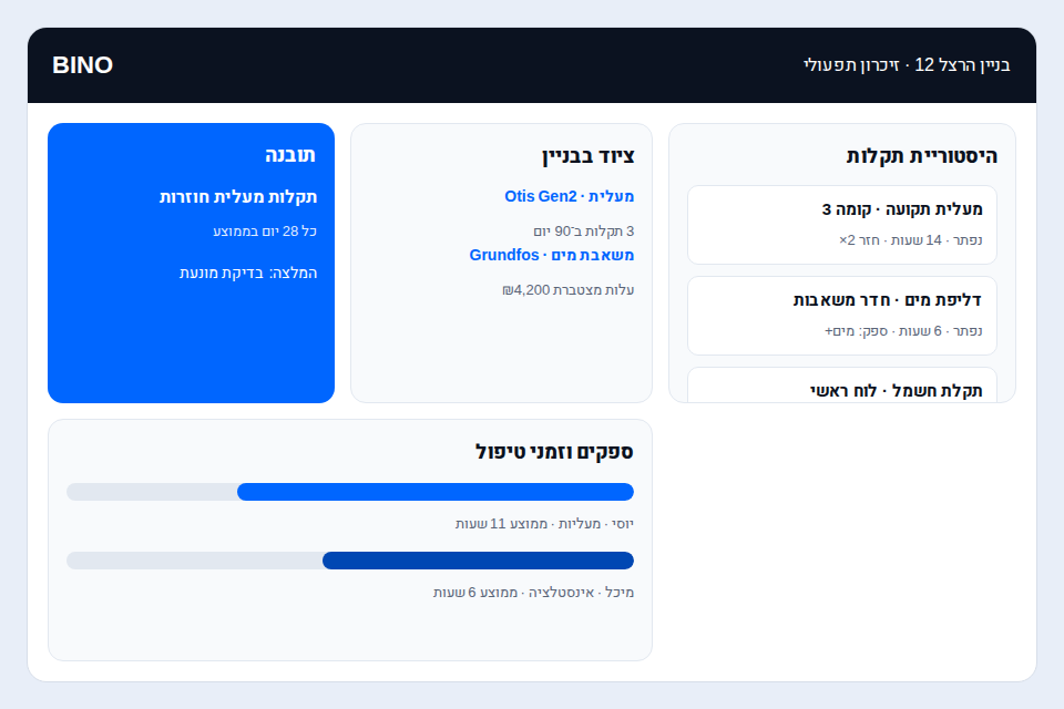 מסך זיכרון תפעולי של BINO: היסטוריית תקלות, ציוד ותובנות לבניין